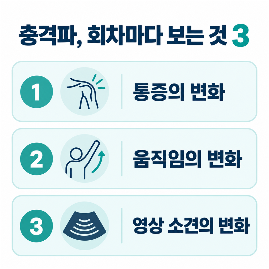 어깨 석회화건염 체외충격파에서 회차마다 확인하는 세 가지 안내 카드