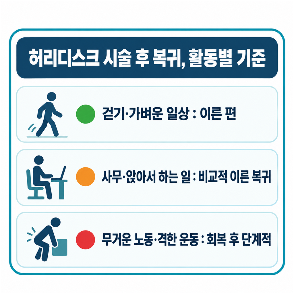 허리디스크 시술 후 활동별 복귀 기준을 정리한 안내 카드