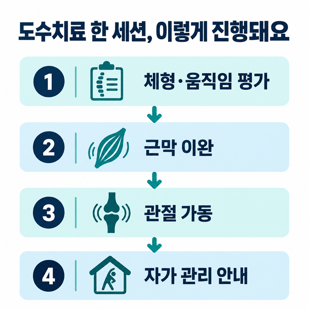 도수치료 한 세션의 진행 단계를 정리한 안내 카드